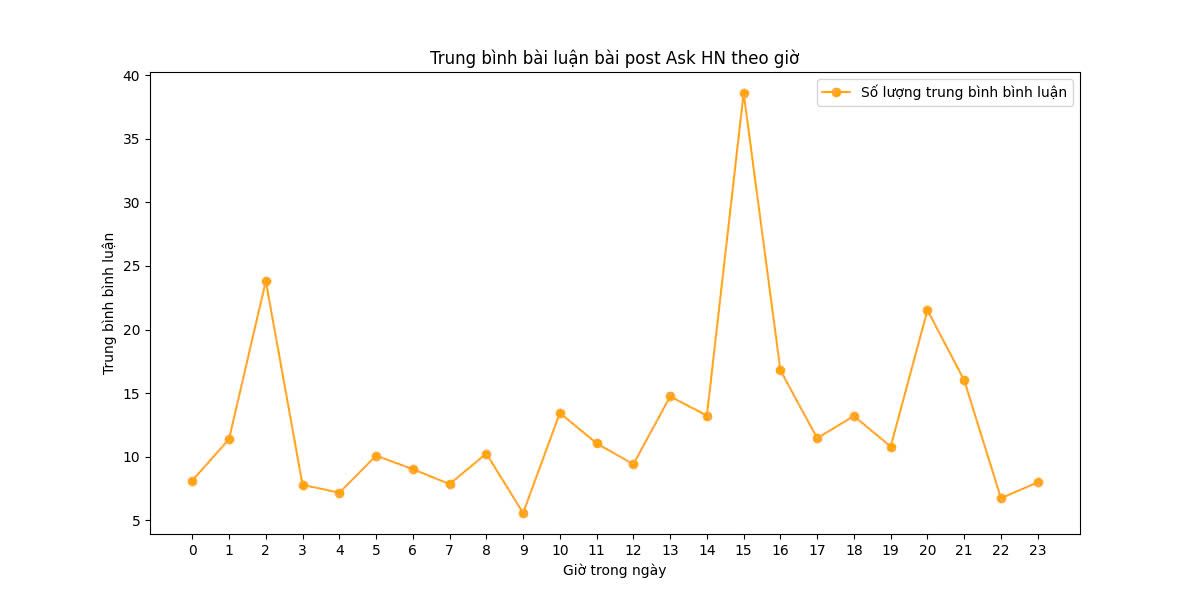 Dự án Dashboard Tìm khung giờ "Vàng" cho bài đăng nhận tương tác cao